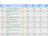 Top Medical Universities in the World 2014